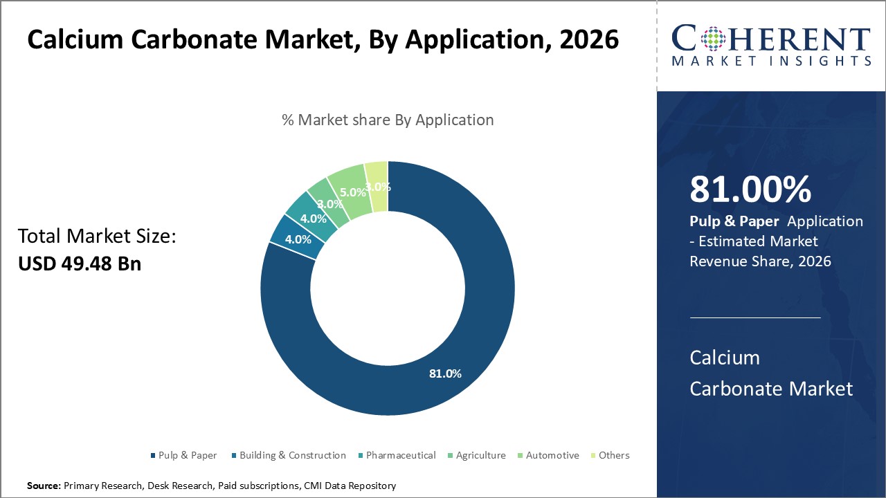 Calcium Carbonate Market, By Application Calcium Carbonate Market, By Application